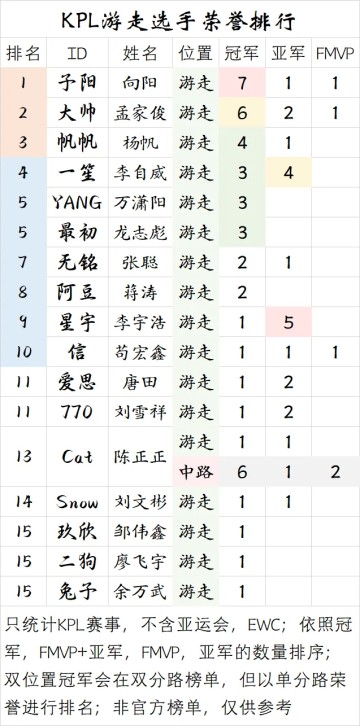 半岛体育官方网站-【盘点】KPL游走选手荣誉排行