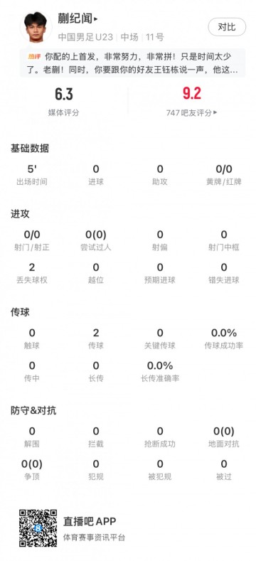 蒯纪闻全场数据：出场5分钟2传球2丢失球权，获评6.3分